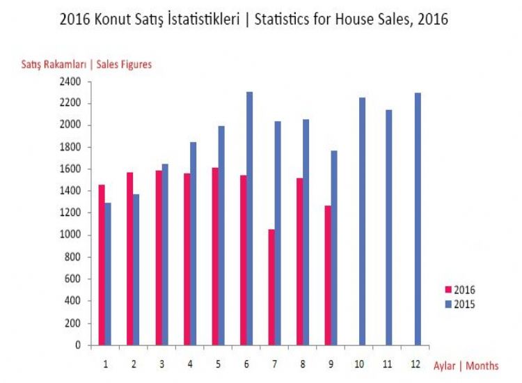 House Sales Statistics of 2016
