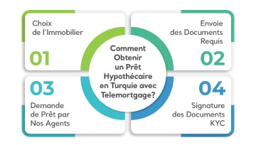 Comment Obtenir un Prêt Hypothécaire en Turquie avec Telemortgage?