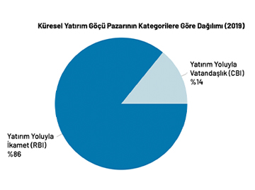 Pazarın %86’sı yatırım yoluyla ikamet (RBI) programlarında 