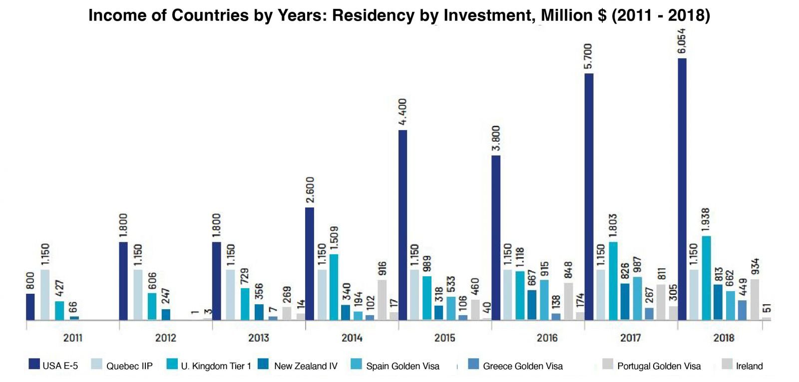 Income of Countries by Years: Residency by Investment Income of Countries by Years: Residency by Investment