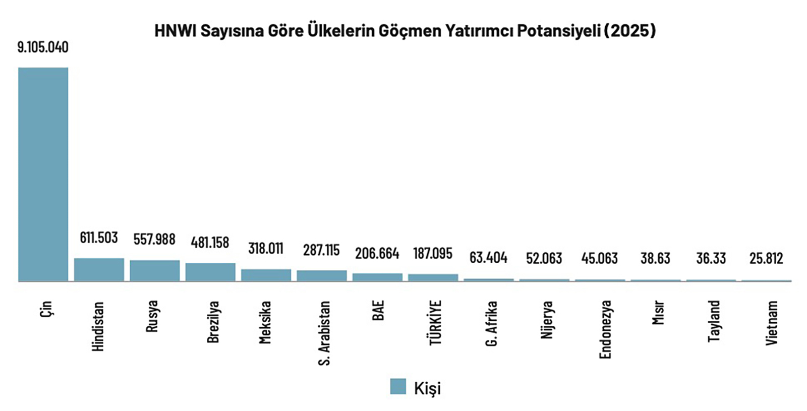 Ülkelerin 2025 yılına kadar yüksek varlıklı birey çekme potansiyeli Ülkelerin 2025 yılına kadar yüksek varlıklı birey çekme potansiyeli