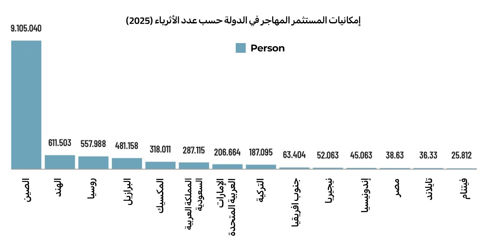 إمكانات المستثمر المهاجر في البلدان حسب عدد الأثرياء إمكانات المستثمر المهاجر في البلدان حسب عدد الأثرياء