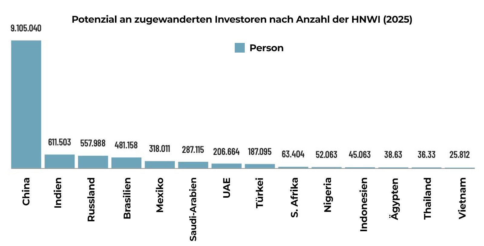 Potenzielle ausländische Investoren der Länder nach Anzahl der HNWI