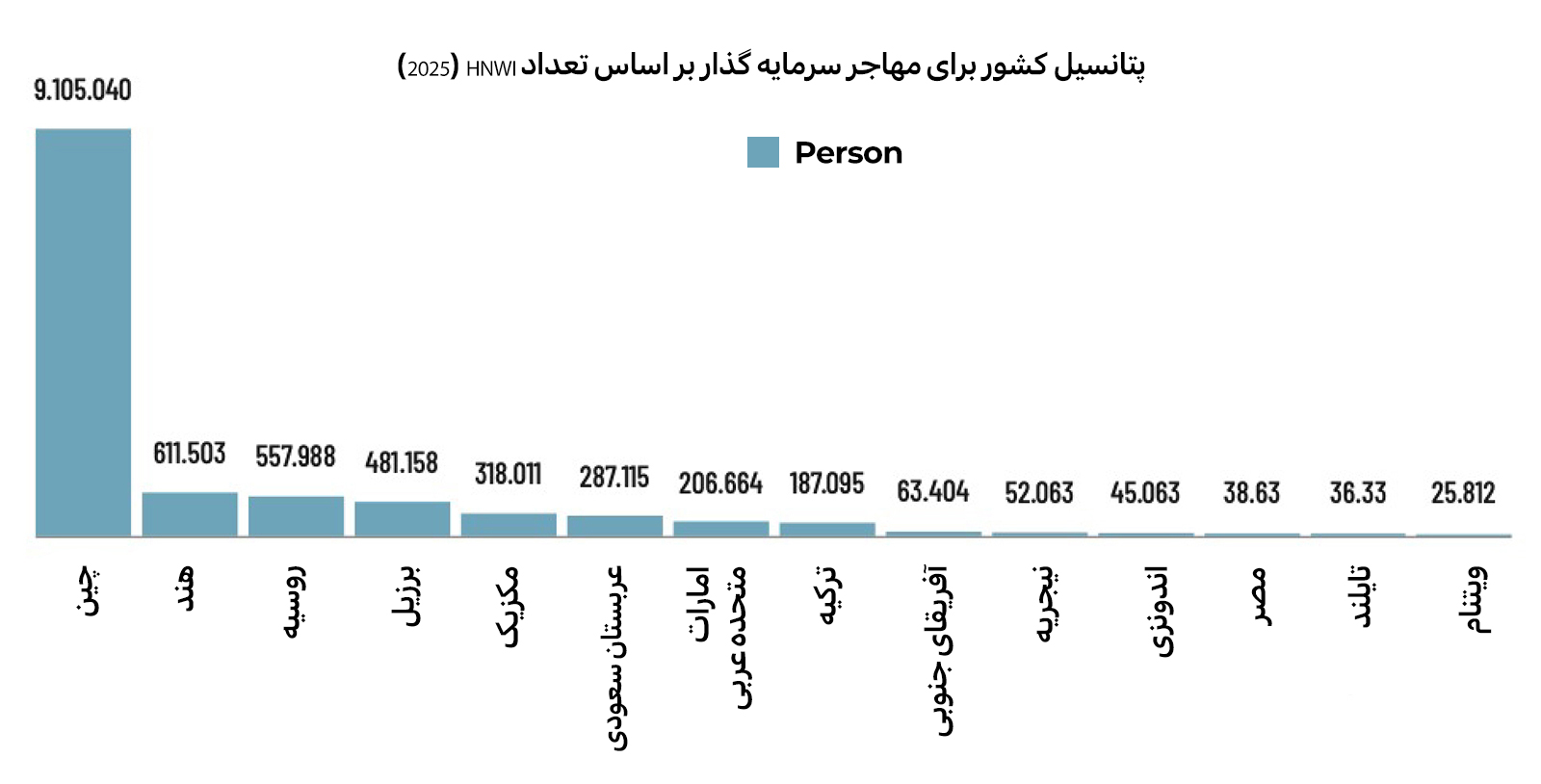 پتانسیل سرمایه گذار مهاجر کشورها بر اساس تعداد HNWI پتانسیل سرمایه گذار مهاجر کشورها بر اساس تعداد HNWI
