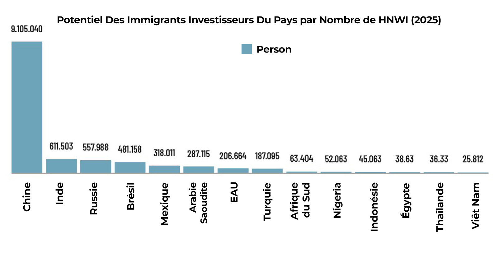 Potentiel des pays à accueillir des immigrants investisseurs selon le nombre de HNWI Potentiel des pays à accueillir des immigrants investisseurs selon le nombre de HNWI