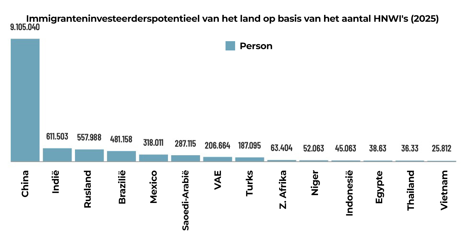 Het potentieel van immigranteninvesteerders van landen op basis van het aantal HNWI's Het potentieel van immigranteninvesteerders van landen op basis van het aantal HNWI's