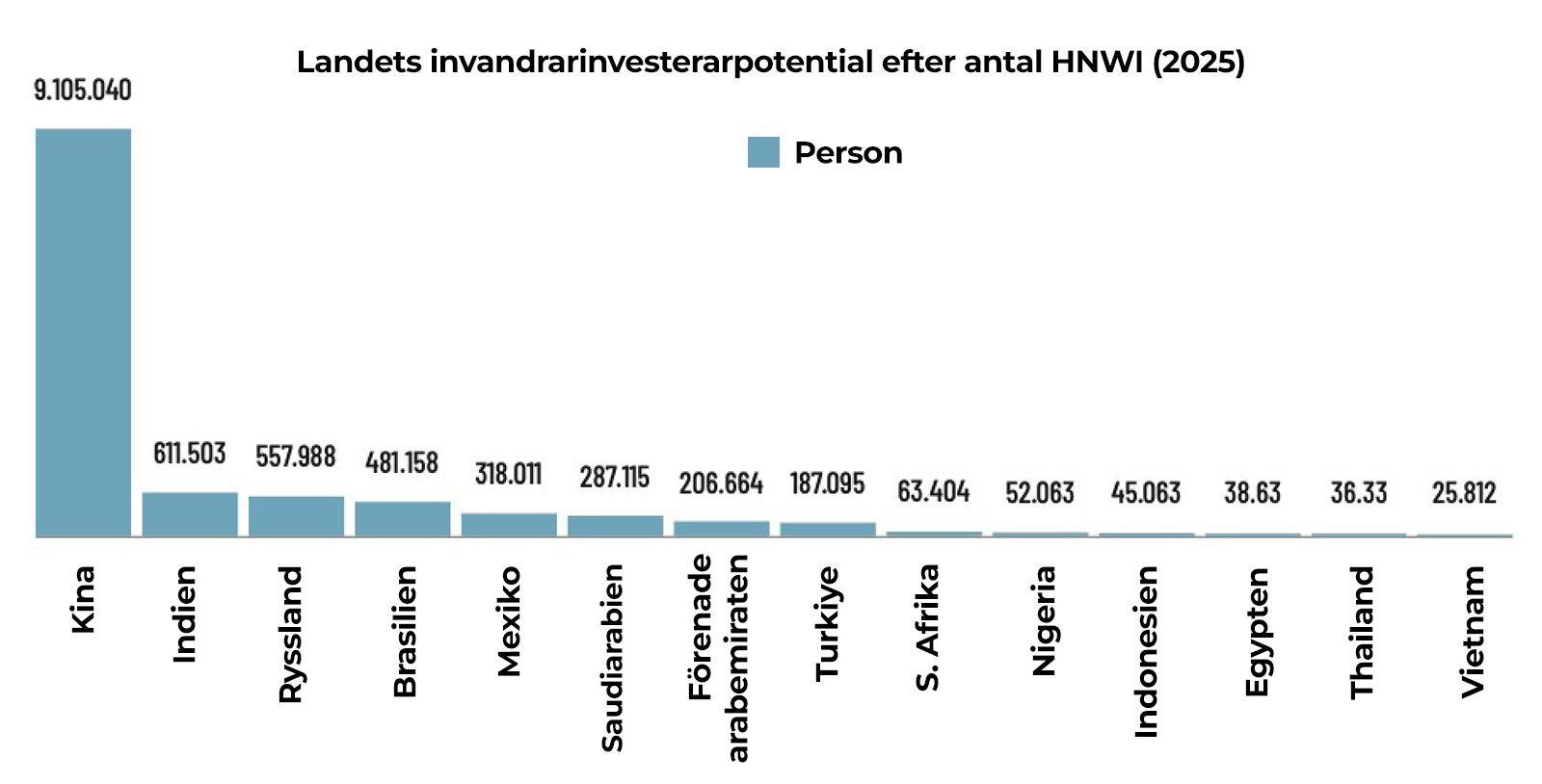 Länders potential för invandrarinvesterare efter antal HNWI Länders potential för invandrarinvesterare efter antal HNWI