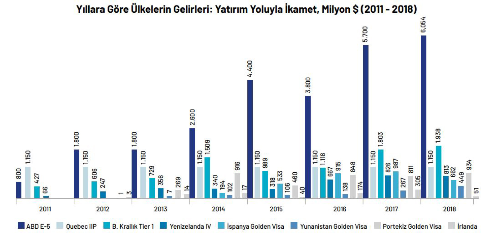 Ülkelerin ikamet yatırım programları ile elde ettikleri gelirler Ülkelerin ikamet yatırım programları ile elde ettikleri gelirler