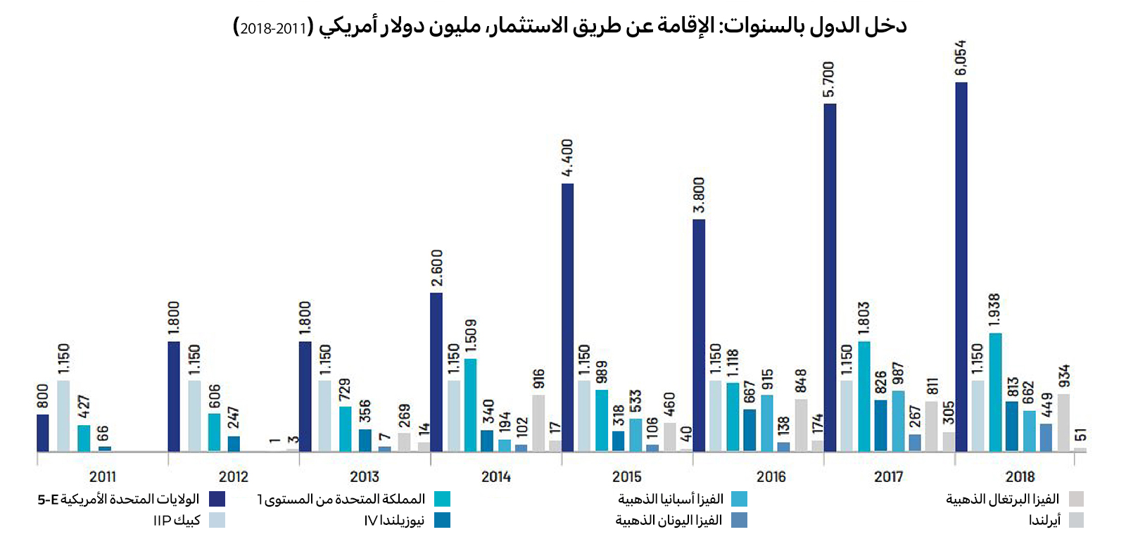 دخل الدول بالسنوات: الإقامة عن طريق الاستثمار دخل الدول بالسنوات: الإقامة عن طريق الاستثمار