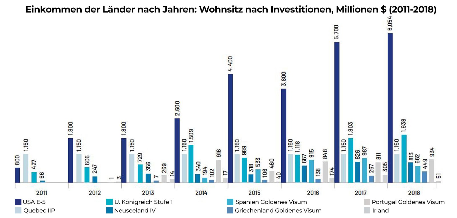 Einkommen der Länder nach Jahren: Wohnsitz nach Investitionen