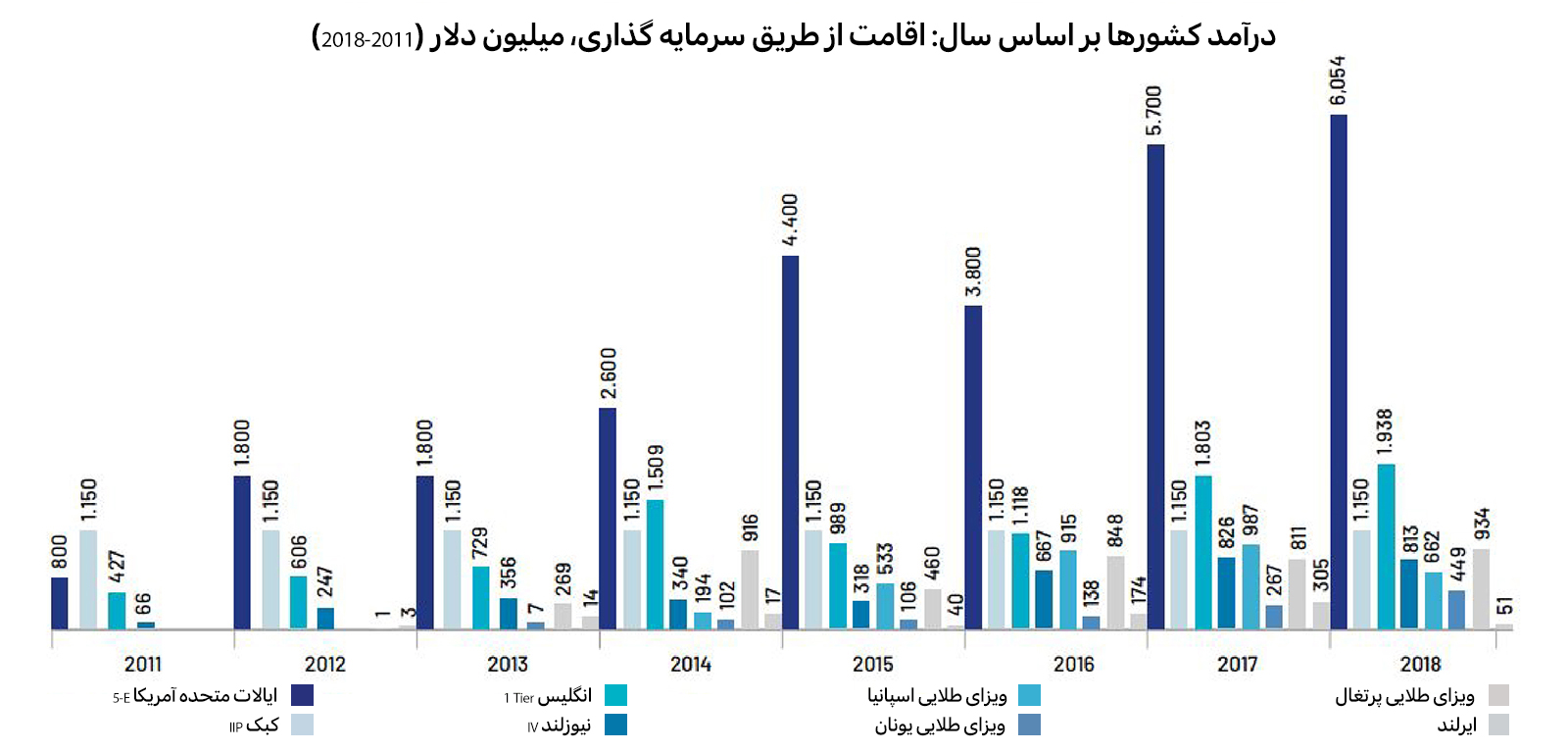 درآمد کشورها بر اساس سال: اقامت از طریق سرمایه گذاری درآمد کشورها بر اساس سال: اقامت از طریق سرمایه گذاری