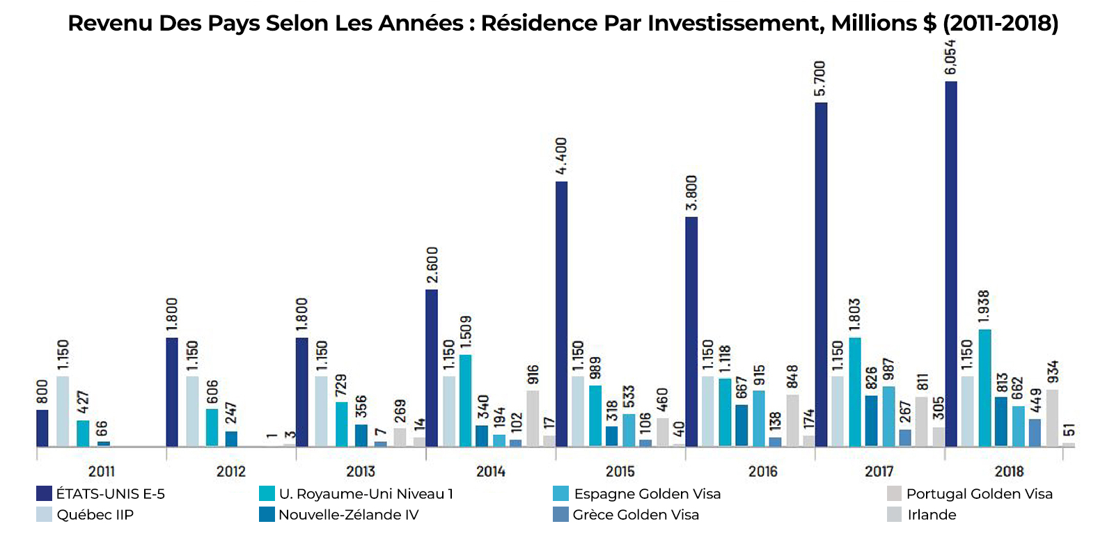 Revenu des pays par années : Résidence par investissement Revenu des pays par années : Résidence par investissement