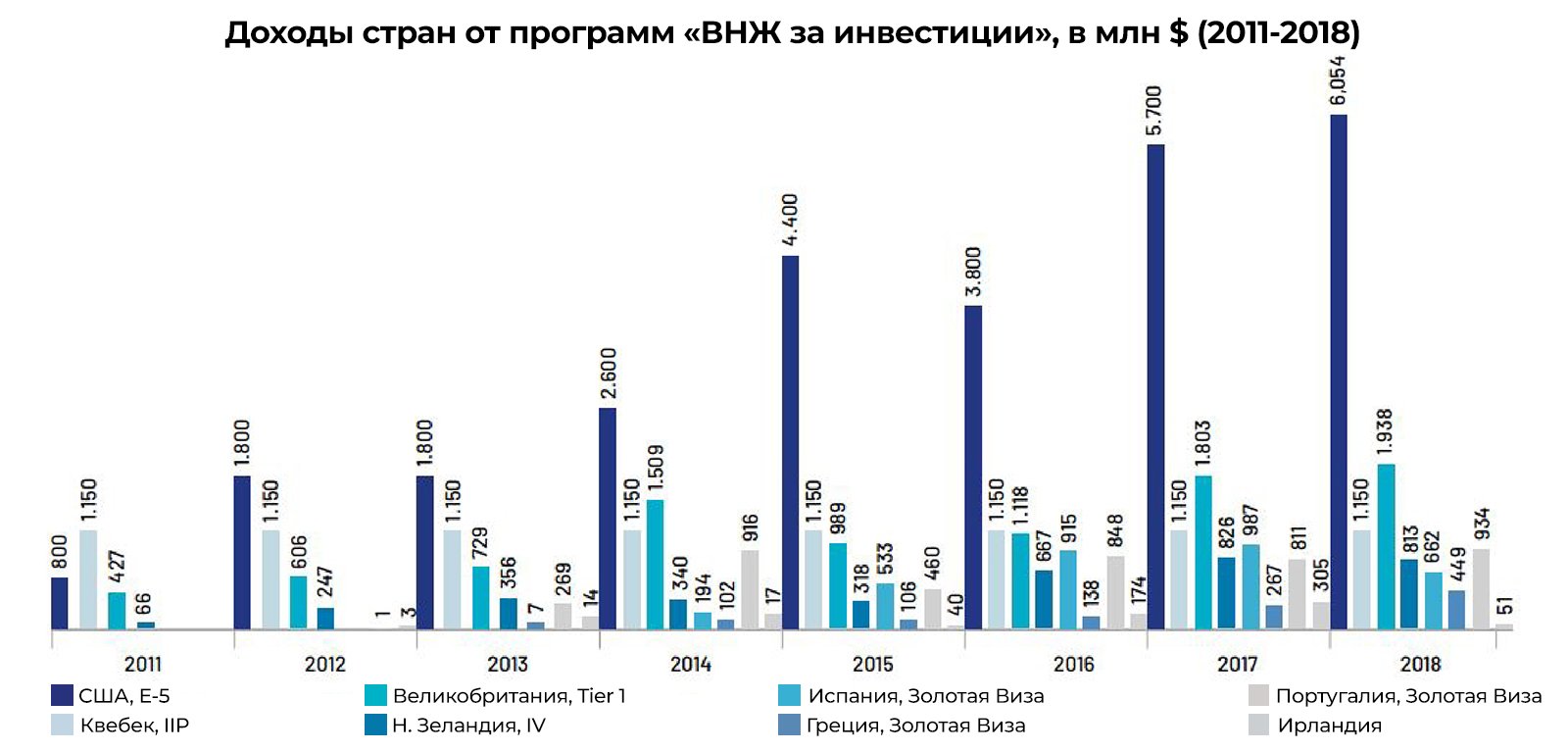Доходы стран по годам: резидентство по инвестициям