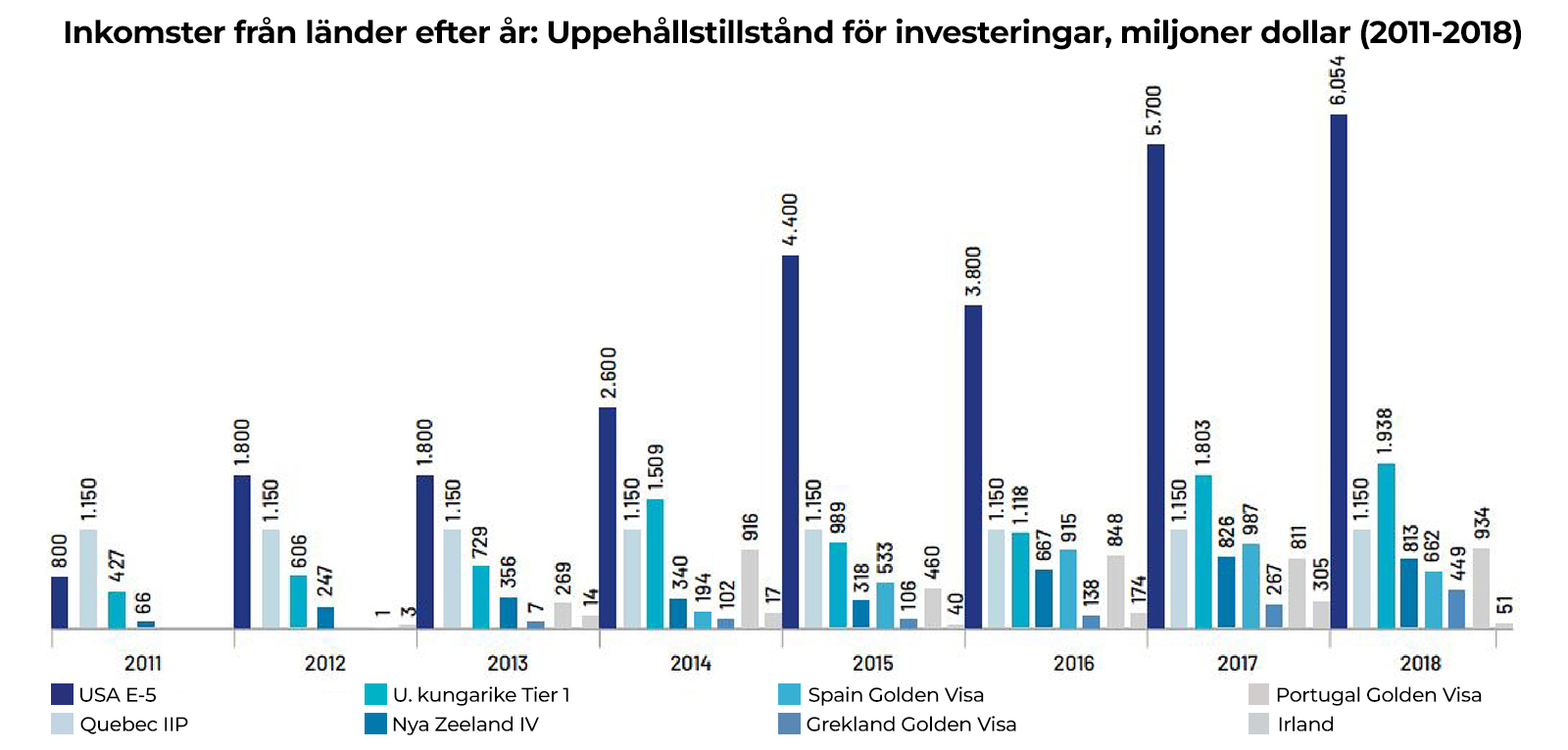 Länders inkomst efter år: Bosättning efter investering Länders inkomst efter år: Bosättning efter investering