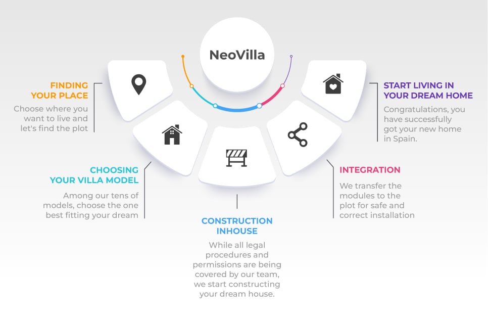 NeoVilla Construction Process Infographic NeoVilla Construction Process Infographic