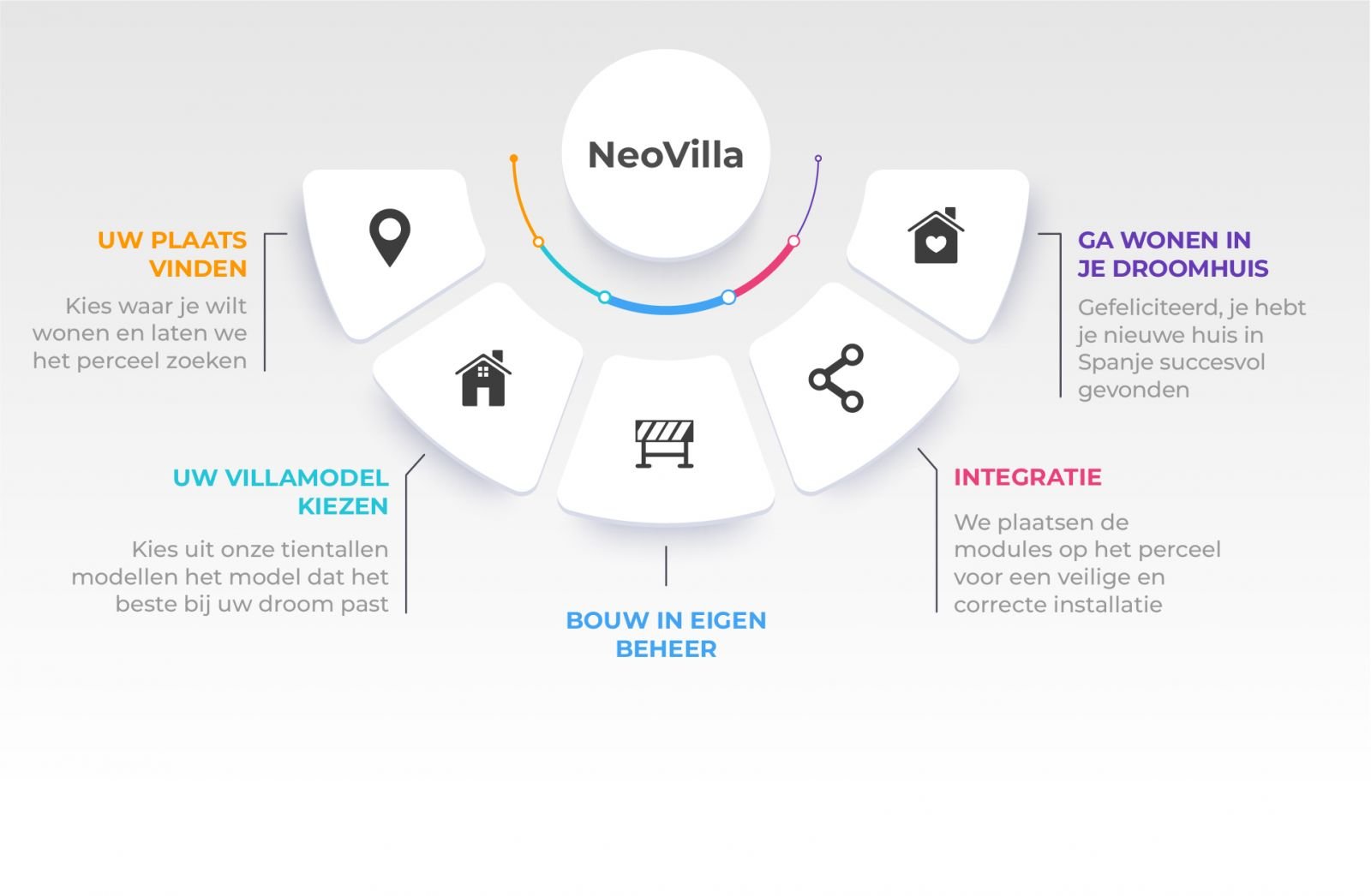 NeoVilla Bouwproces Infographic