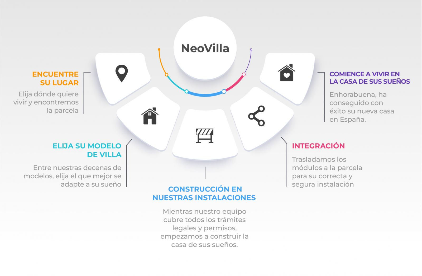 Infografía del proceso de construcción de NeoVilla