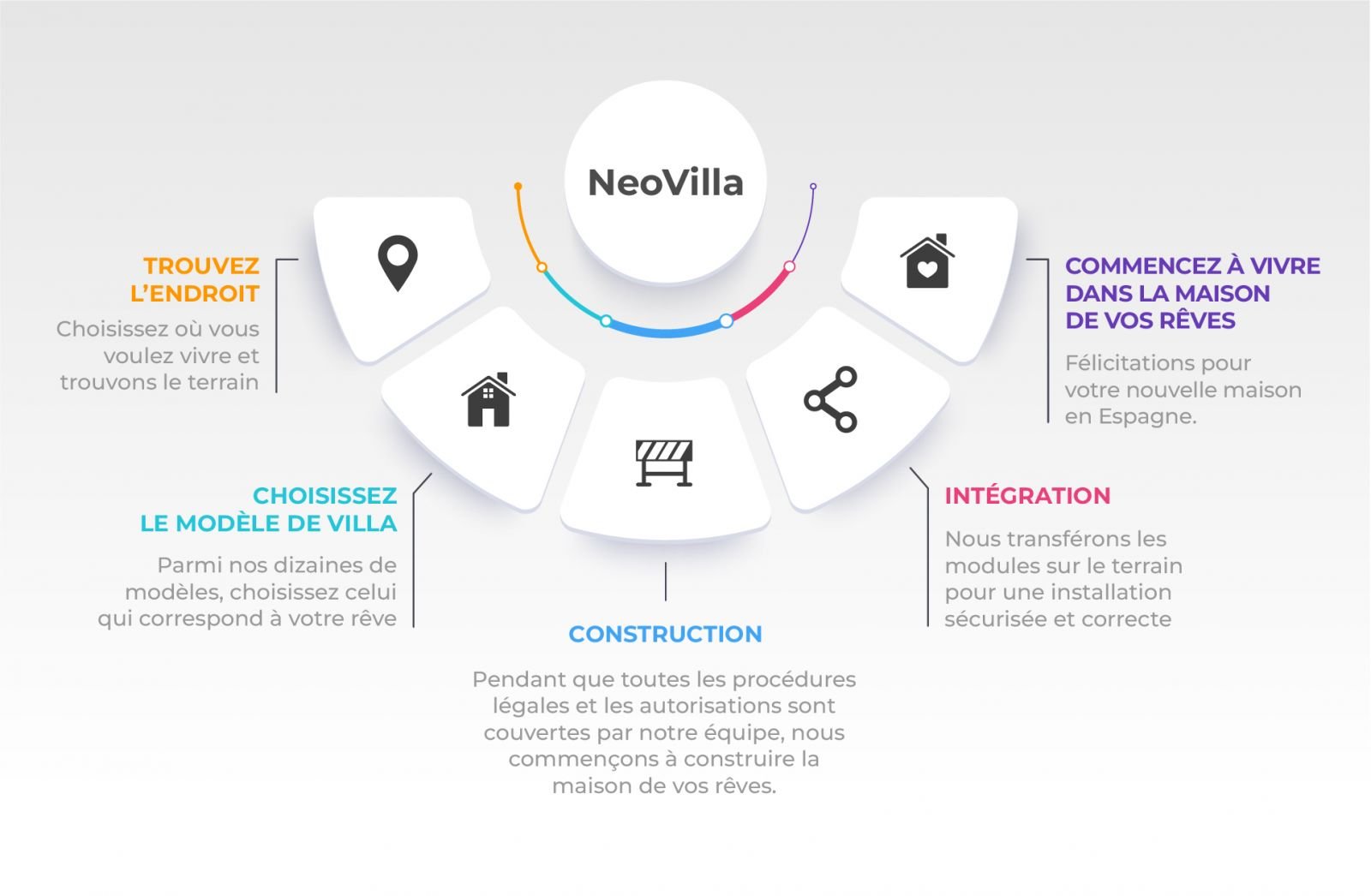 Infographie sur le Processus de Construction de NeoVilla Infographie sur le Processus de Construction de NeoVilla