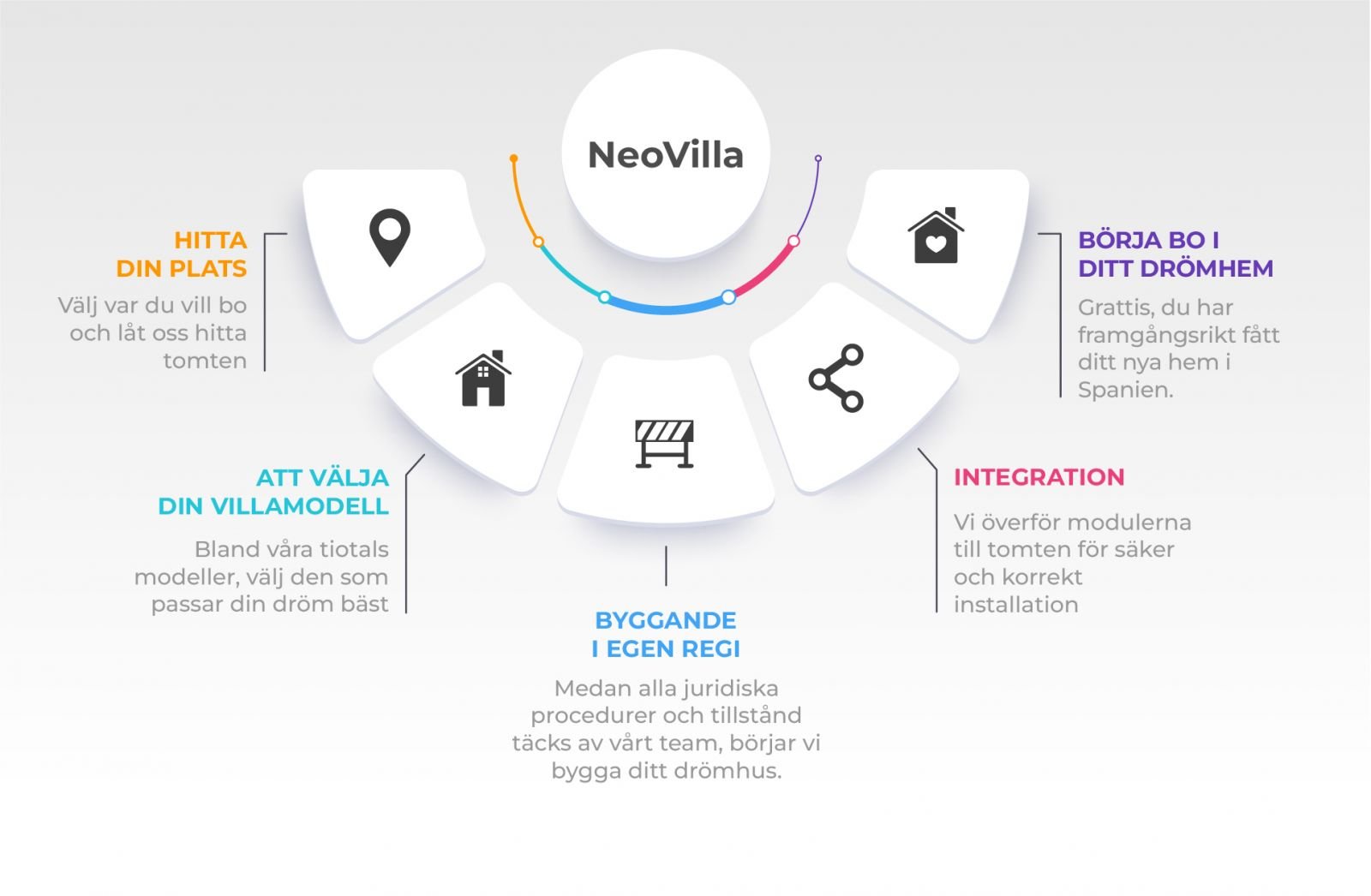 Infografik om NeoVillas byggprocess