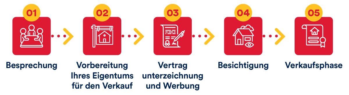 Verkaufen Sie Ihre Immobilie in Spanien mit Spain Verkaufen Sie Ihre Immobilie in Spanien mit Spain