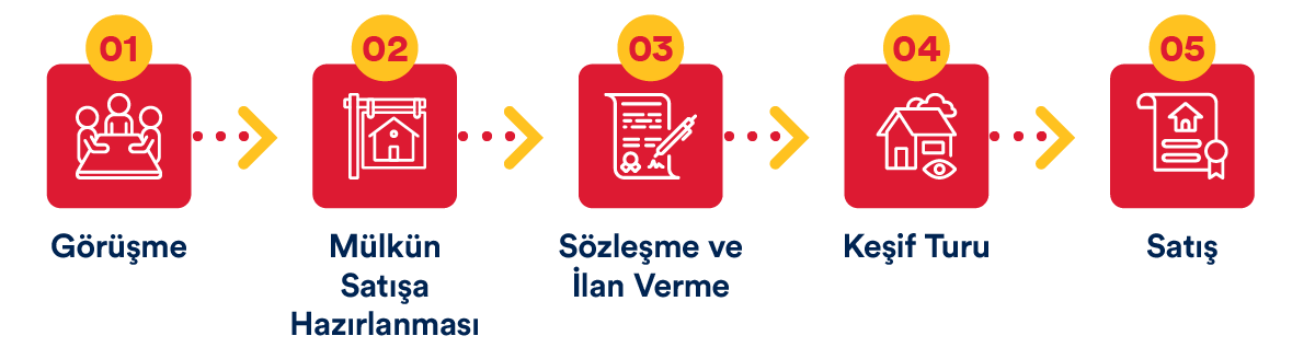 Gayrimenkulünüzü Biz Satalım