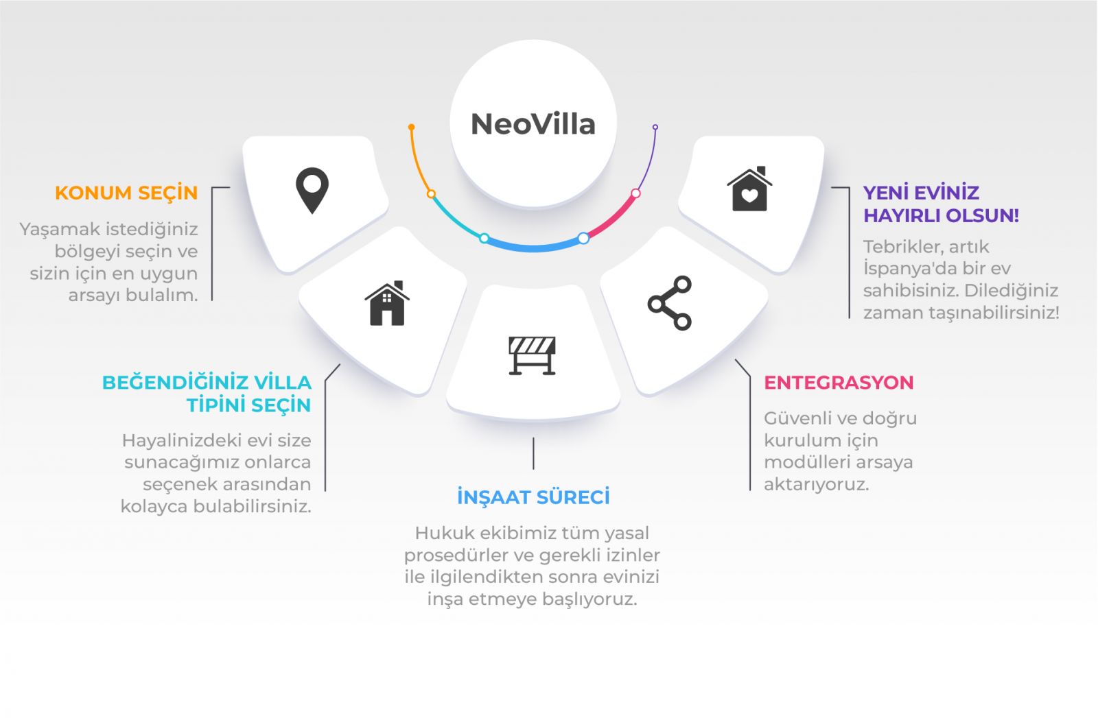 NeoVilla İnşaat Süreci İnfografiği NeoVilla İnşaat Süreci İnfografiği