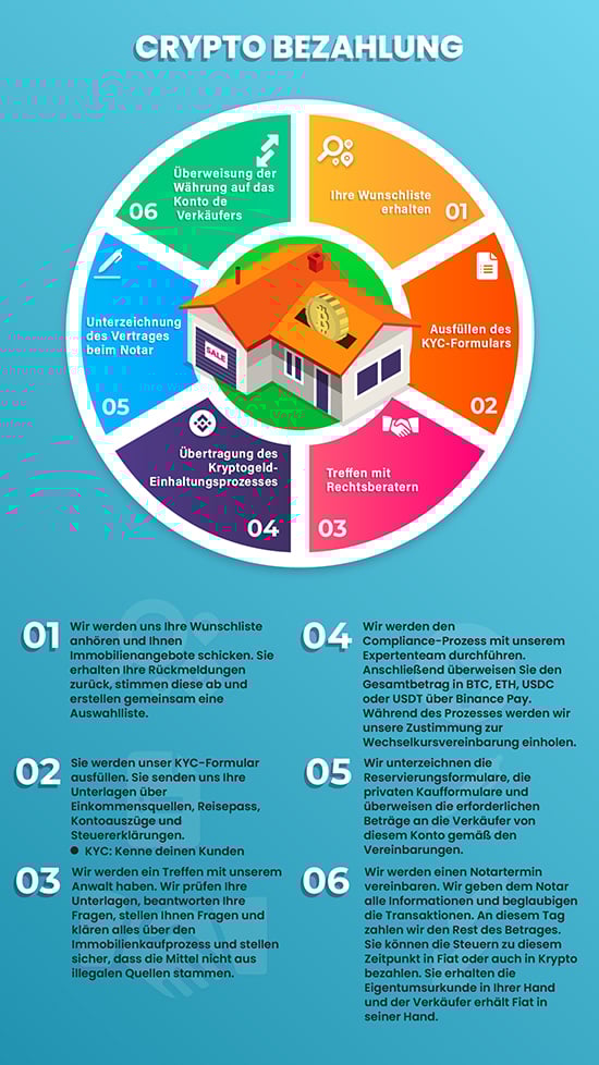Immobilien in Spanien mit Krypto-Zahlungen