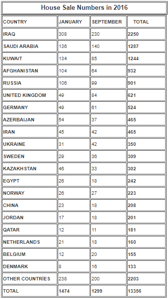 Statistiques des Ventes Immobilières en 2016