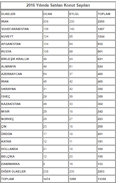 2016 Gayrimenkul Satışı İstatistikleri