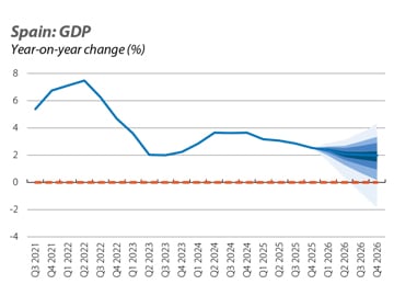 Годовой рост ВВП Испании