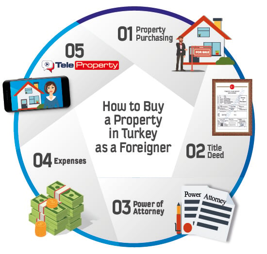Step-By-Step Real Estate Buying Guide in Turkey