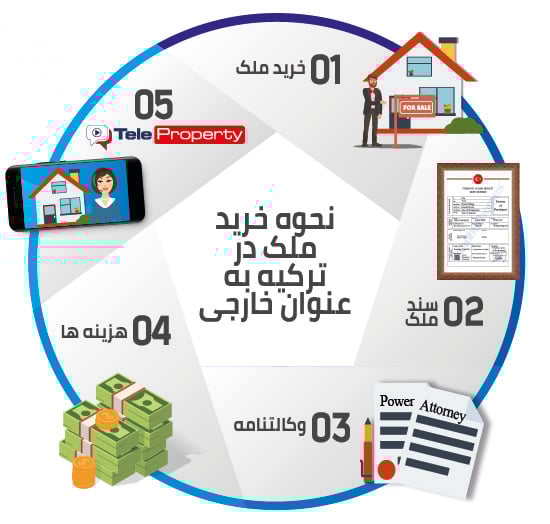 راهنمای گام‌به‌گام خرید ملک در ترکیه