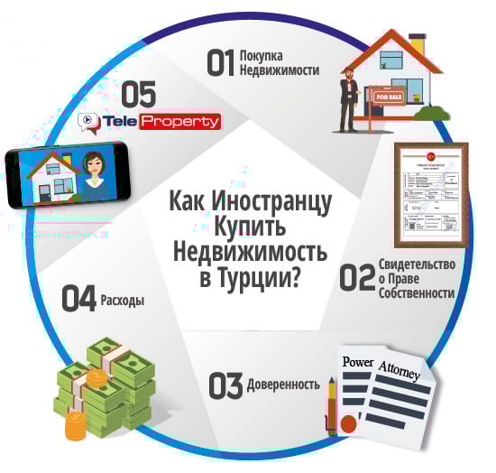 Пошаговое руководство по покупке недвижимости в Турции Пошаговое руководство по покупке недвижимости в Турции