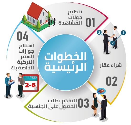 هناك طرق مختلفة للحصول على الجنسية التركية. الطريقة الأكثر تفضيلاً للحصول على الجنسية في تركيا هي شراء عقار في تركيا.