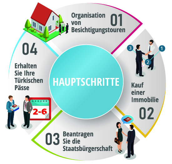Wichtigste Schritte zur Erlangung der türkischen Staatsbürgerschaft