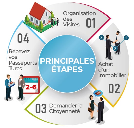 Principales Étapes pour Obtenir la Citoyenneté en Turquie