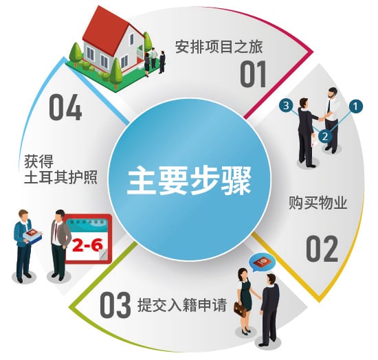 通过投资获得土耳其国籍的主要步骤