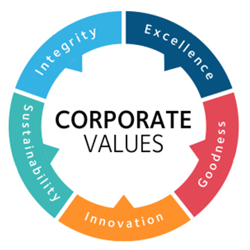 Antalya Homes Corporate Values