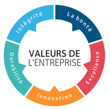 Antalya Homes Valeurs de l'Entreprise