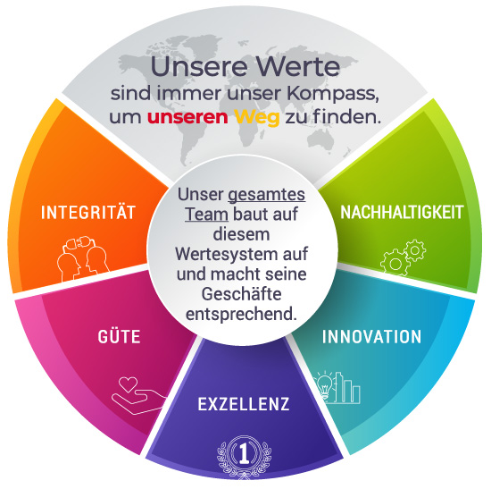 Unsere Werte Unsere Werte
