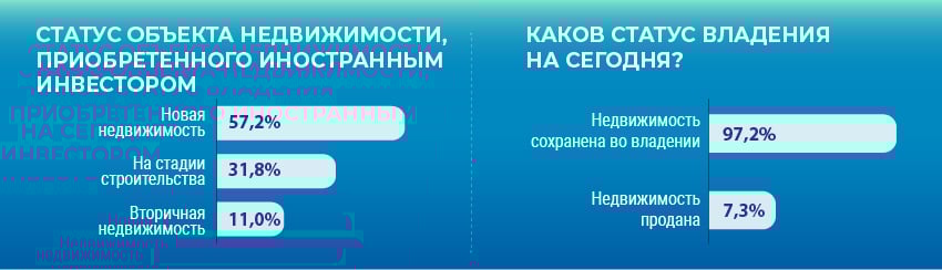 Результаты статистического исследования | Istanbul Homes ®