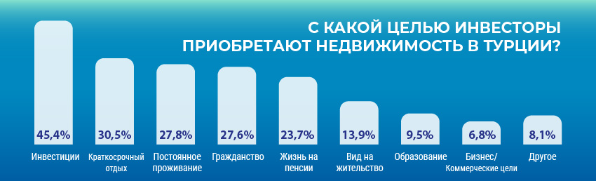 Цели иностранцев при покупке недвижимости в Турции