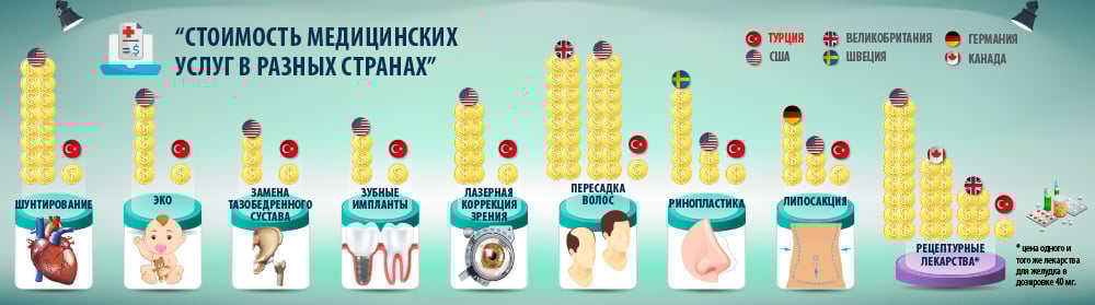 Стоимость медицинского обслуживания в Турции