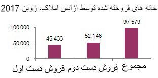 تقاضا برای املاک در ترکیه به سرعت در حال افزایش است