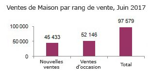 Ventes de Maison par rang de vente, Juin 2017