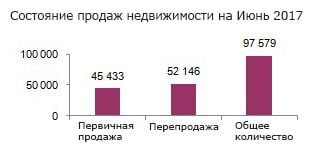Состояние продаж недвижимости, Июнь 2017 Состояние продаж недвижимости, Июнь 2017