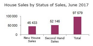 House sales by state of sales, June 2017 House sales by state of sales, June 2017