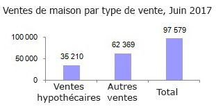 Ventes de maison par type de vente, Juin 2017