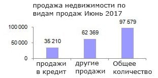 Продажа недвижимости по видам продаж, Июнь 2017 Продажа недвижимости по видам продаж, Июнь 2017