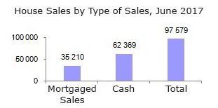 House sales by type of sales, June 2017 House sales by type of sales, June 2017